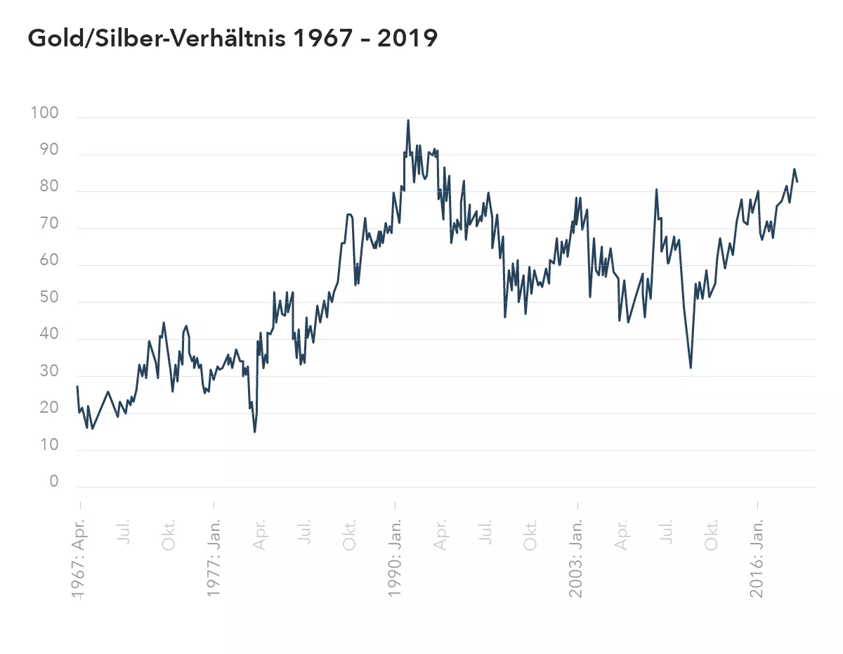 Gold/Silber Verhältnis 1967 bis 2019